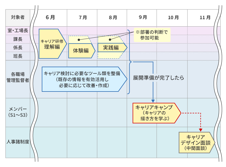 技能系キャリア研修の流れ
