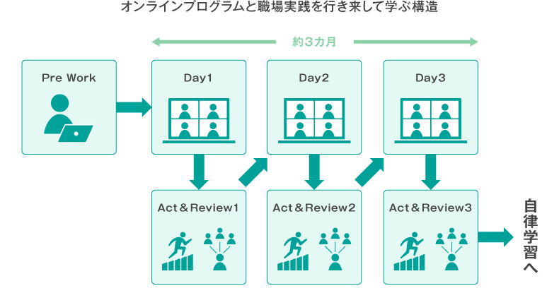 <図表1>マネジメント基礎プログラムの全体像