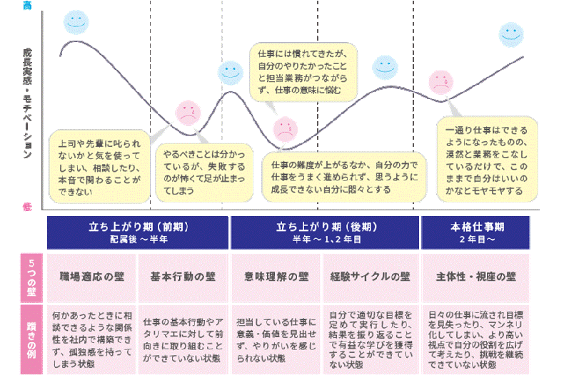 若手社員の「ジャーニーマップ」~プロセスモデルにおける壁・つまずきの例