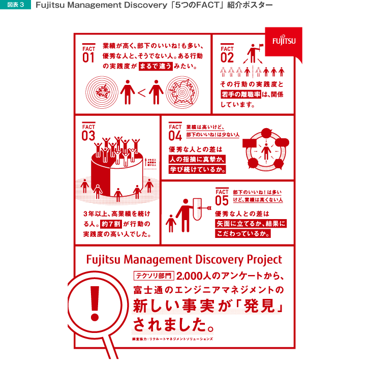 図表3Fujitsu Management Discovery「5つのFACT」紹介ポスター