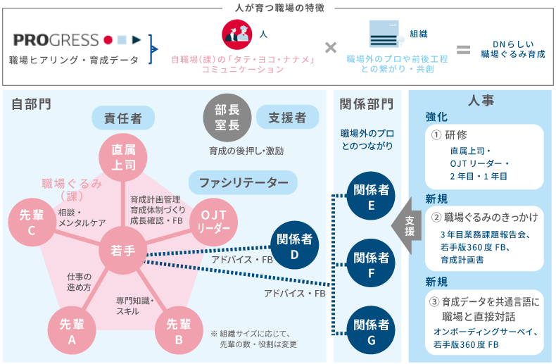 <図表3>デンソーらしい職場ぐるみ育成