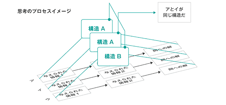 構造的把握力の思考プロセスイメージ