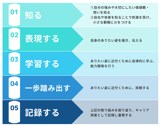 「想いをカタチに」するプロセスのイメージ画像