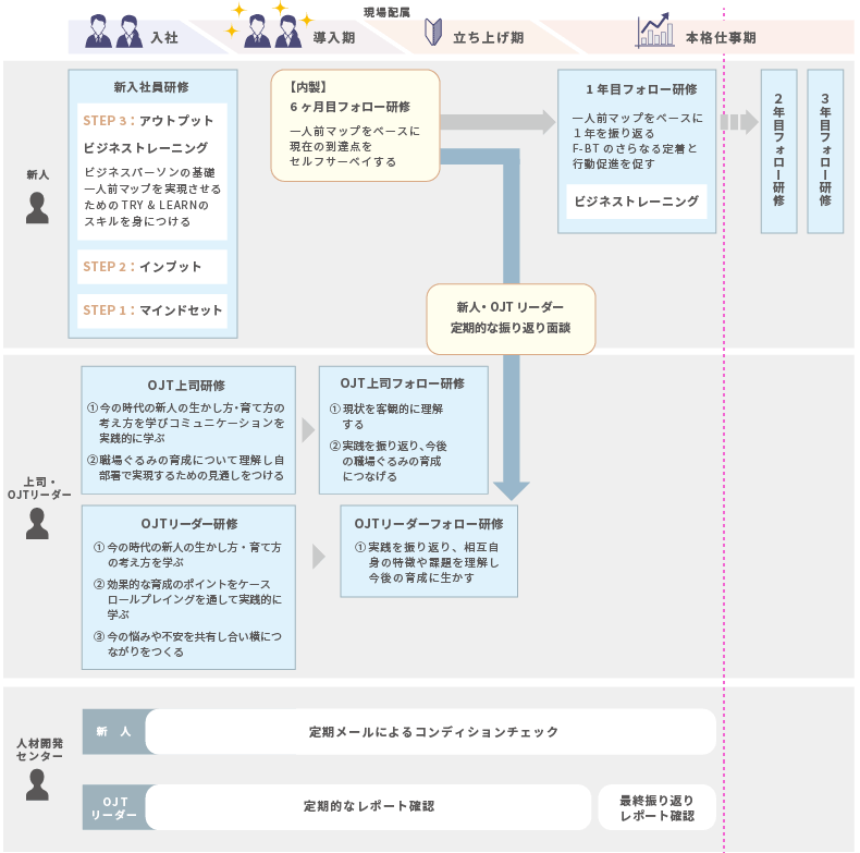 ＜図表1＞OJT教育プログラム全体像