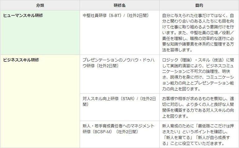 ＜図表1＞ 2級（2～4年）の階層別研修一覧（抜粋）