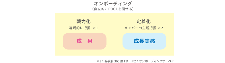 <図表6>オンボーディングができている状態像
