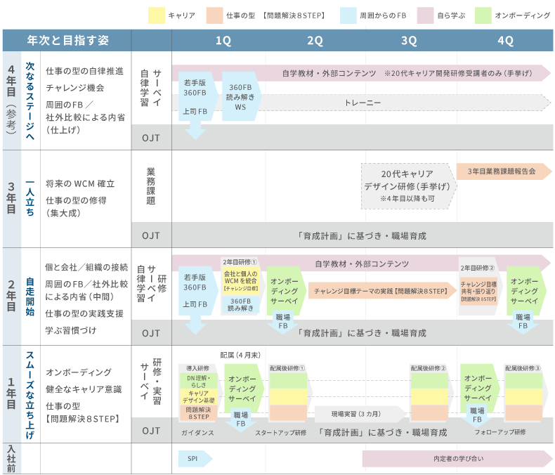 <図表5>若手育成体系(OFF-JT)例