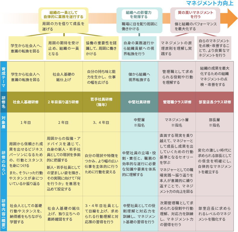 ＜図表1＞共立の階層別研修体系