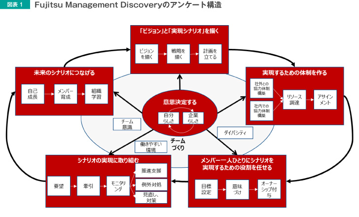 図表1Fujitsu Management Discoveryのアンケート構造