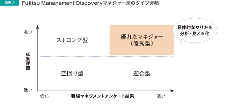 図表2Fujitsu Management Discoveryのマネージャー層のタイプ分類