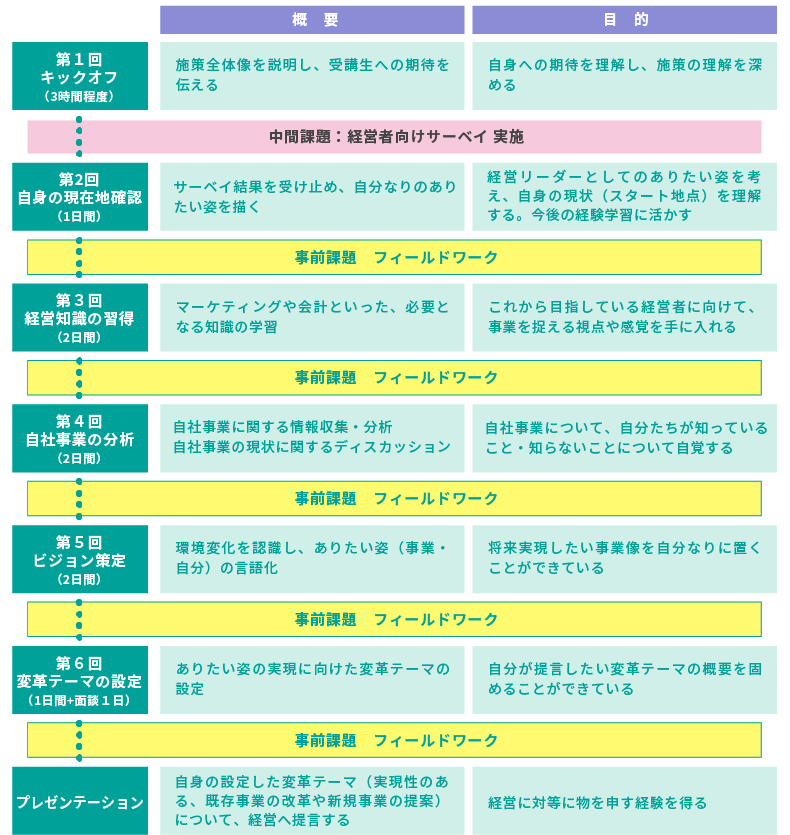 ＜図表1＞経営人財育成研修全体像