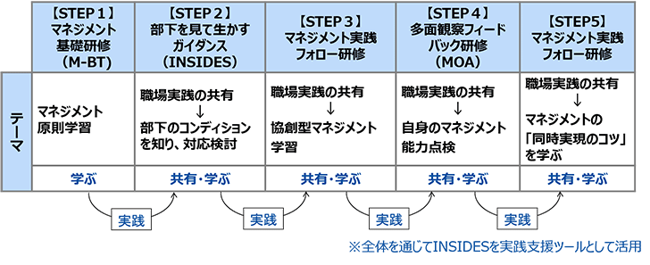 5ステップのプログラムで新しい学びと気づきを体に染み込ませる