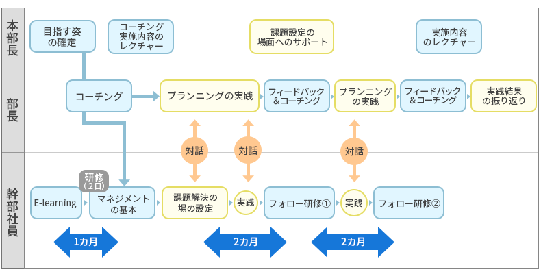 大関:マネジメント支援プログラムは、2019年にトライアルを始め、2023年までに11本部・49部門で実施してきました。内容は年々進化していますが、プログラムの全体像は2019年からあまり変わっていません。簡単に言えば、6カ月の間に、課長はマネジメントを学びながら組織の課題解決を推進してもらい、本部長と部長はコーチングを受けながらその推進を支援します。その合間に対話会を3回ほど実施し、本部長・部長・課長の全員で話し合ってもらう仕立てになっています(図表1)。 <図表1>マネジメント支援プログラムの全体像