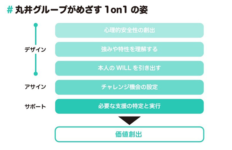 丸井グループがめざす1on1の姿