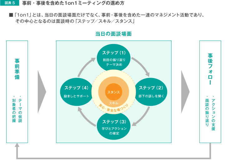 図表5 事前・事後を含めた1on1ミーティング