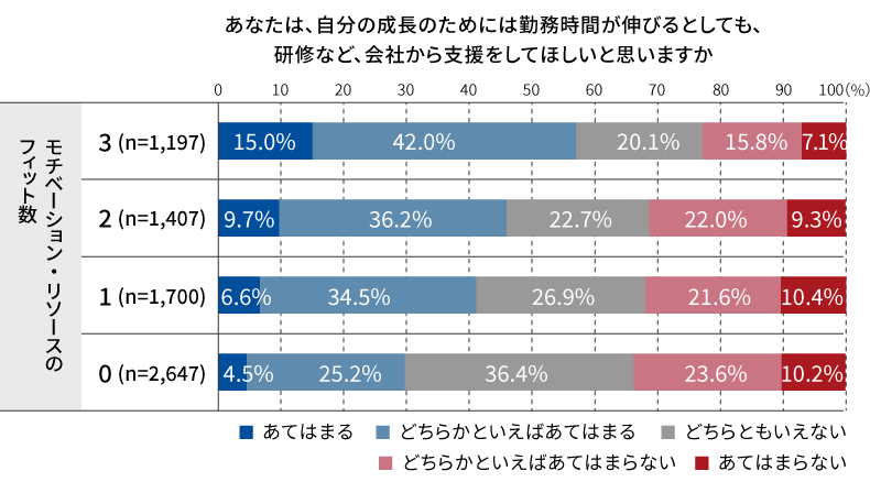 モチベーション・リソース上位3要素のフィット数と成長支援希望の関係性