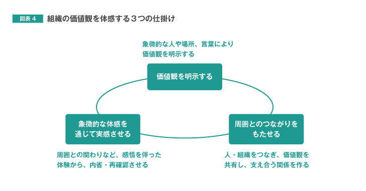 図表4 組織の価値観を体感する3つの仕掛け