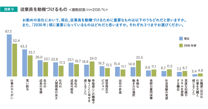 従業員を動機づけるもの