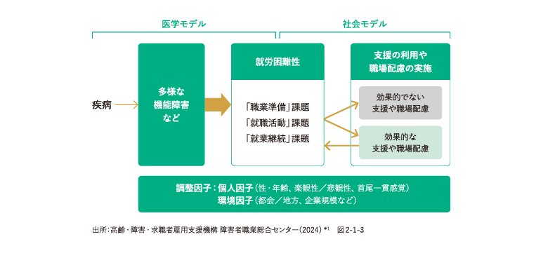 医学モデルと社会モデルの観点を踏まえた就労困難性の問題解決状況の総合的分析