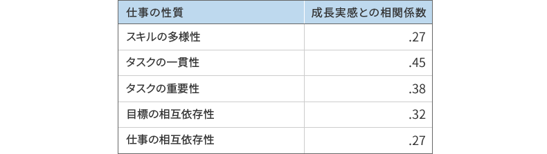 仕事の性質と成長実感の相関係数