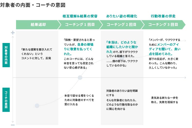 <図表5>コーチングプログラムの実例(対象者・コーチの内面)