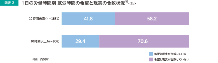 図表3 1日の労働時間別 就労時間の希望と現実の合致状況