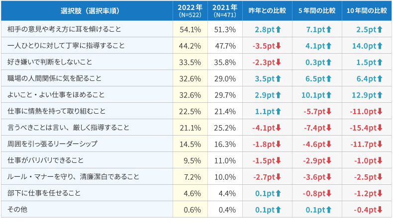＜図表3＞上司に期待すること