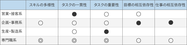 職種別の仕事の性質と成長実感との関係
