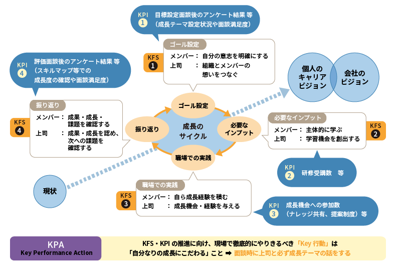 <図表3>KGI達成のシナリオは現場で「成長サイクルを回すこと」と置いた場合のKFS⇔KPI⇔KPAのイメージ