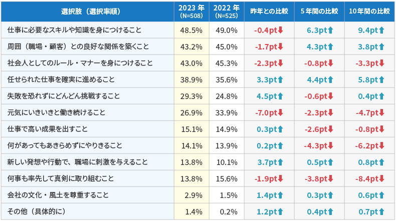 <図表2>働くうえで大切にしたいこと