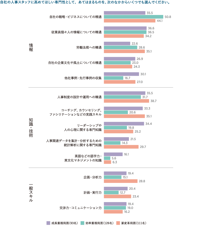 ＜図表5＞人事に求める専門性
