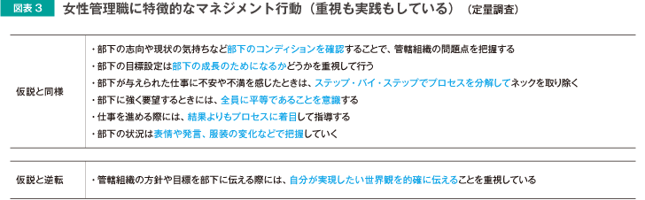 図表3 女性管理職に特徴的なマネジメント行動（重視も実践もしている）（定量調査）