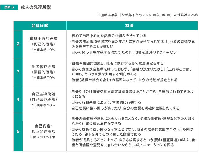 成人の発達段階