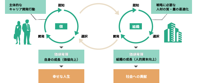 “個”と“組織”の実現したい状態+目的+施策の方向性が示されている定義