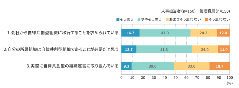自律共創型組織への移行度【人事担当者】【管理職層】
