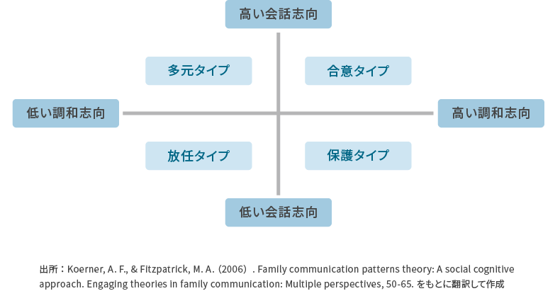 <図表4>会話の志向性と調和の志向性による家族のタイプの違い