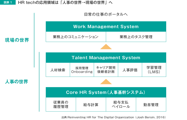 図表1 HR techの応用領域は「人事の世界→現場の世界」へ