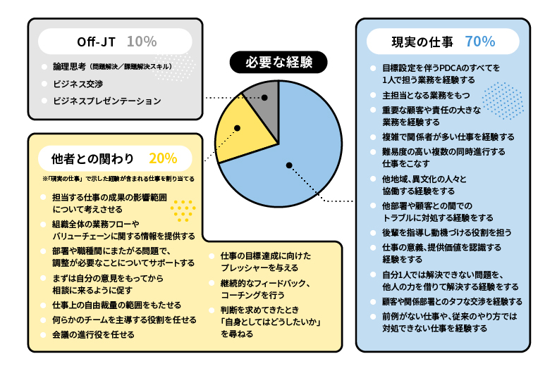 トランジションを促進する経験のイメージ