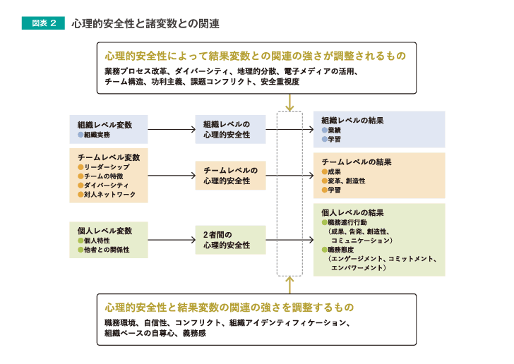 図表2 心理的安全性と諸変数との関連