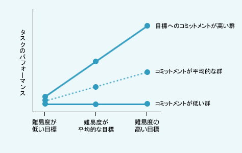 図表02 目標へのコミットメントの高さとパフォーマンスの関係