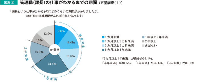 管理職（課長）の仕事がわかるまでの期間