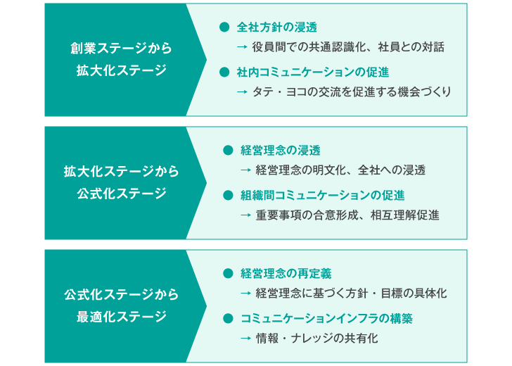 組織ステージ別　組織開発の課題例
