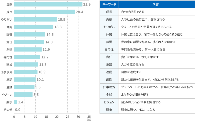 ＜図表4＞仕事をするうえで重視すること