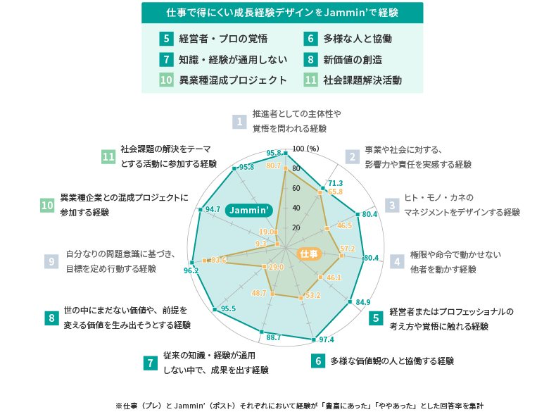 ＜図表3＞仕事経験とJammin’の経験の比較