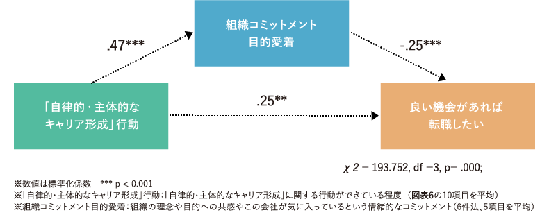 <図表4>「自律的・主体的なキャリア形成」行動と「組織コミットメント目的愛着」が「良い機会があれば転職したい」という意識に及ぼす影響