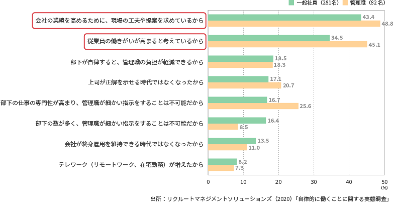 ＜図表2＞会社が従業員に「自律」を期待していると考える理由（複数回答／％）