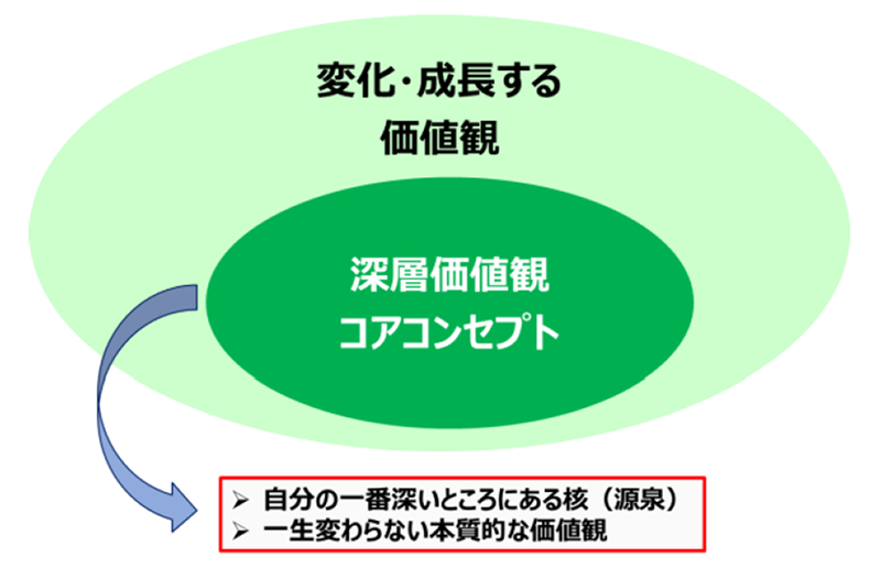 深層価値観（コアコンセプト）とは何か