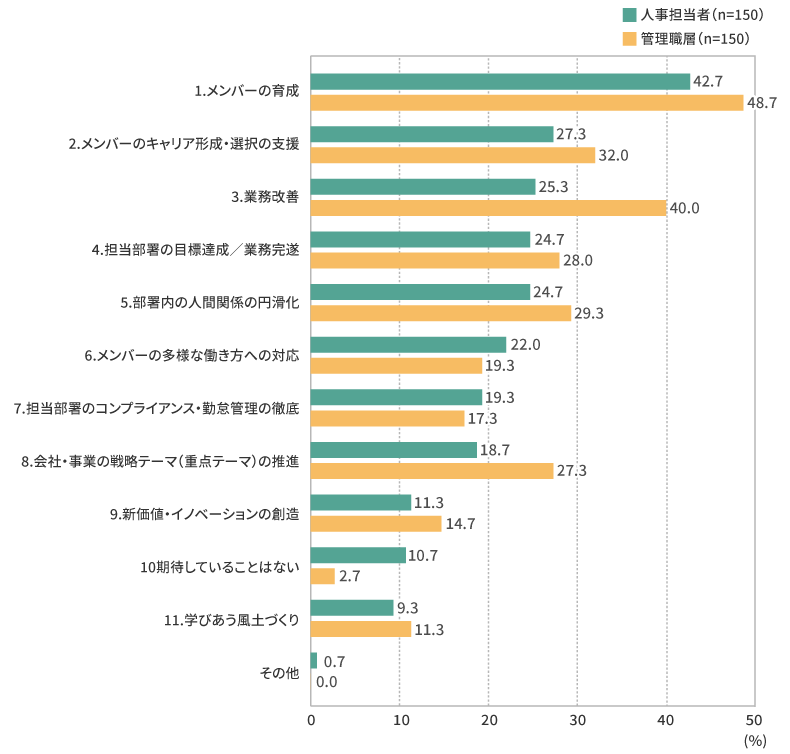 管理職に期待していること・管理職の役割