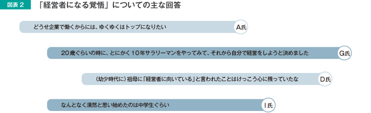 図表2 「経営者になる覚悟」についての主な回答