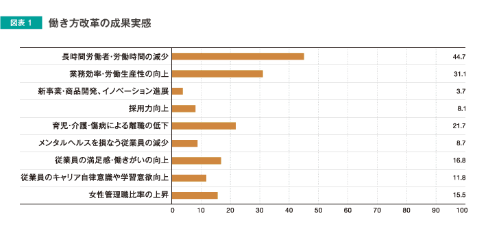 働き方改革の成果実感